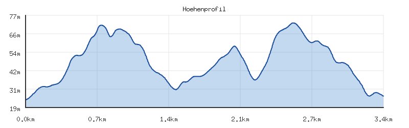 Höhenprofil der Strecke