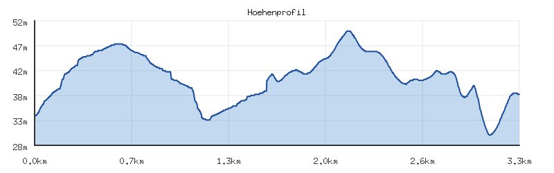 Höhenprofil der Strecke